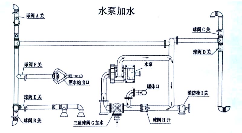東風(fēng)20方綠化噴灑運水車水泵加水操作示意圖