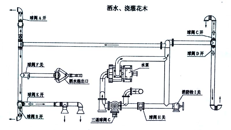 東風(fēng)20方綠化噴灑運水車噴灑、澆灌操作示意圖