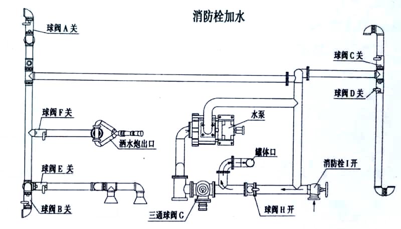 東風(fēng)20方綠化噴灑運水車消防栓加水操作示意圖